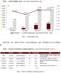中金預測 2016年余額寶規模或將突破1.5萬億元，互聯網銷售模式持續驅動增長