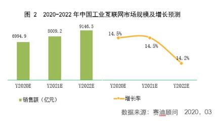 工業互聯網賦能智能制造，互聯網銷售開辟增長新路徑
